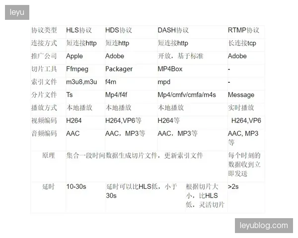 CMAF协议的普及宣告了HLS的黄昏，IPTV分发迎来新的技术拐点